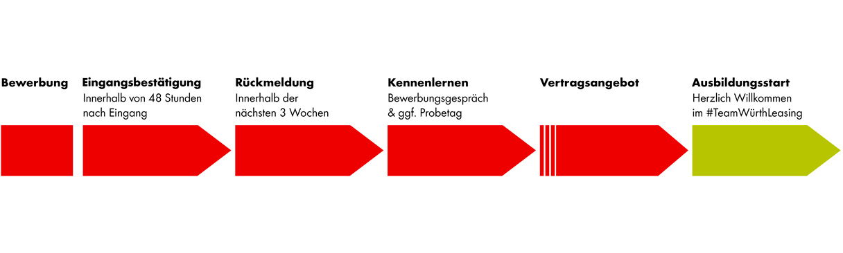Grafik zeigt den Ablauf eines Bewerbungsprozesses: Bewerbung. Eingangsbestätigung. Rückmeldung. Kennenlernen. Vertragsangebot. Ausbildungsstart.