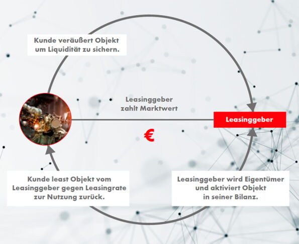 Grafik zeigt Prozess des Sale and lease back Leasings