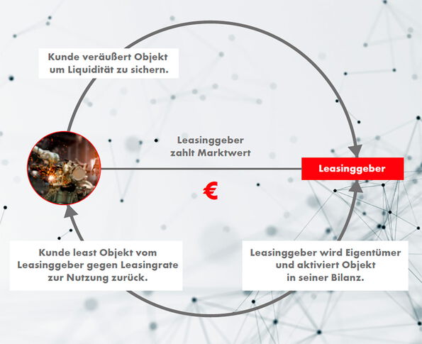 Grafik zeigt Prozess des Sale and lease back Leasings