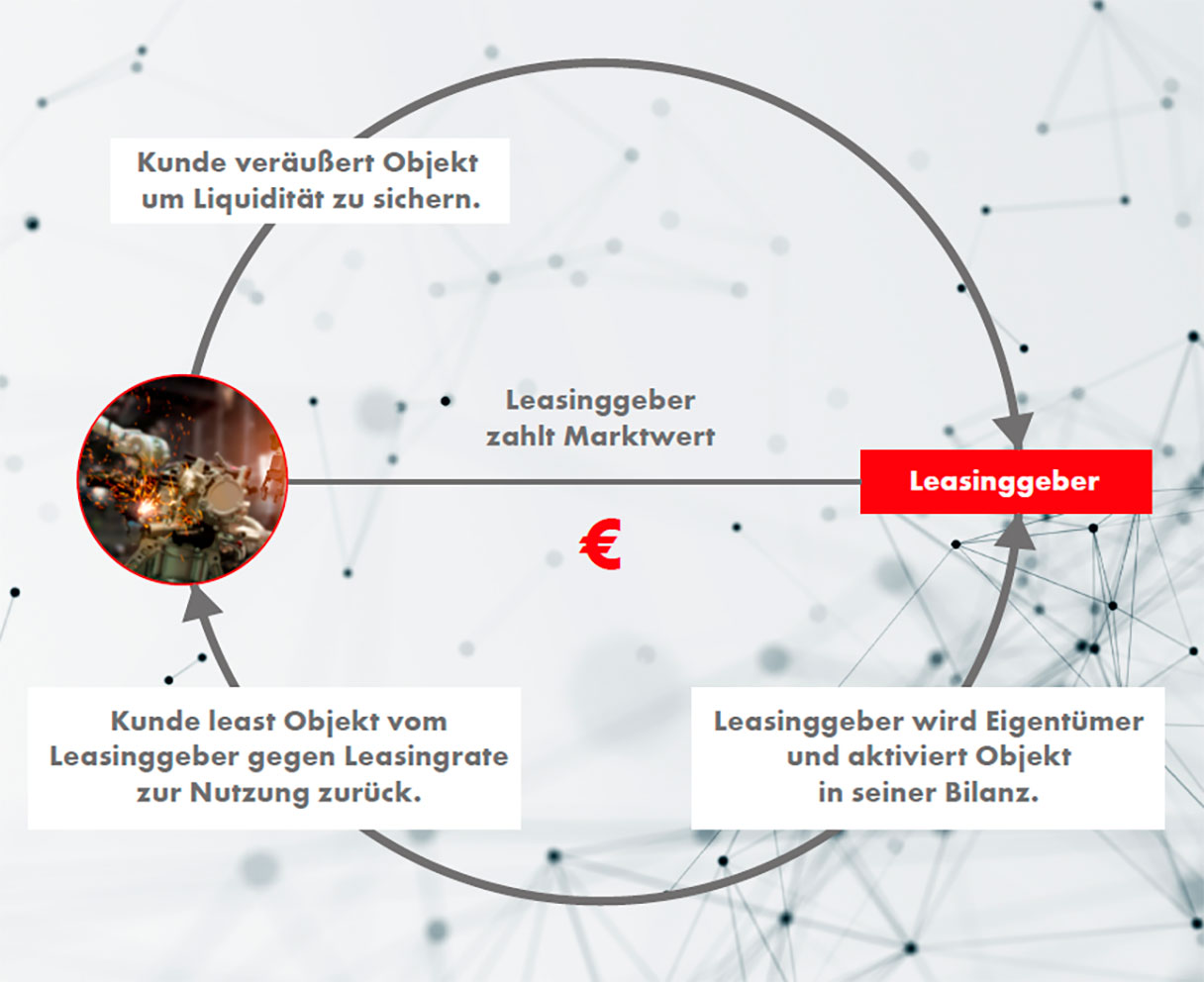 Grafik zeigt Prozess des Sale and lease back Leasings